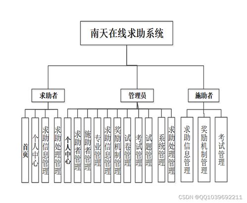 基于SpringBoot與Vue的南天在線(xiàn)求助系統(tǒng)動(dòng)漫設(shè)計(jì)實(shí)現(xiàn)