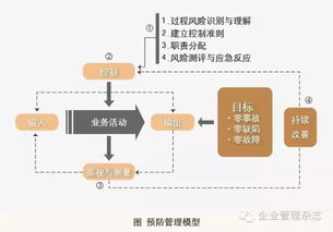 管理者如何在業(yè)務過程中系統(tǒng)化預防風險——從預防管理策劃到規(guī)劃設(shè)計管理的全鏈條實踐