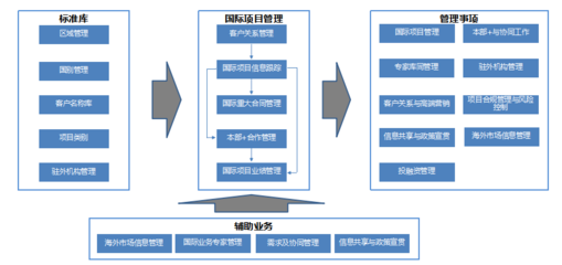 雙“管”齊下，智慧升級 中國能建規(guī)劃設(shè)計集團以智能管理引領(lǐng)國際商務與客戶關(guān)系新篇章