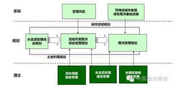 美國城市規(guī)劃設(shè)計中的雨洪風險綜合管理