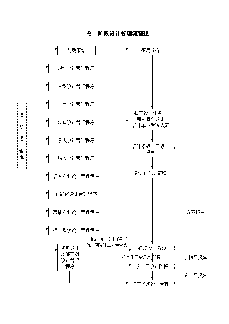 地產(chǎn)項目設(shè)計管理流程全景圖